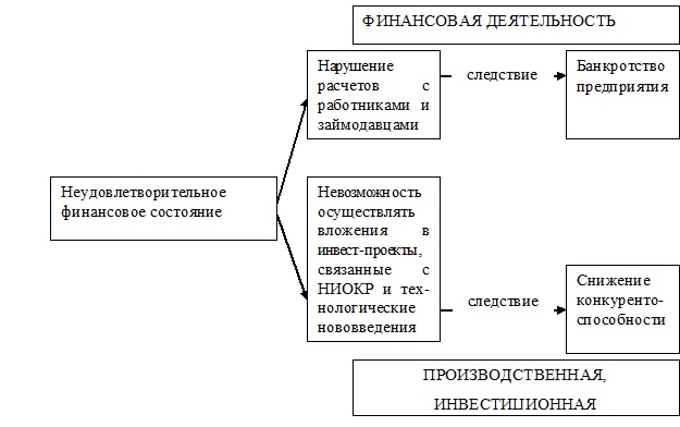 Дипломная работа: Финансовое состояние организации